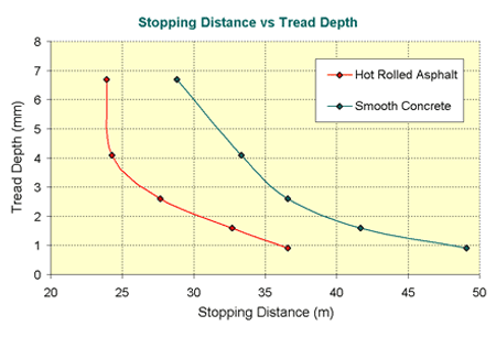 stopping distance vs tread depth